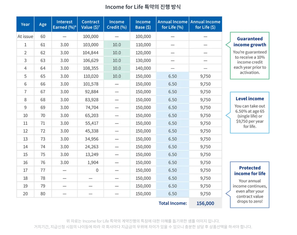 연금 제공 방식 (Annuitize, Income rider) - MiraeN Financial & Insurance ...